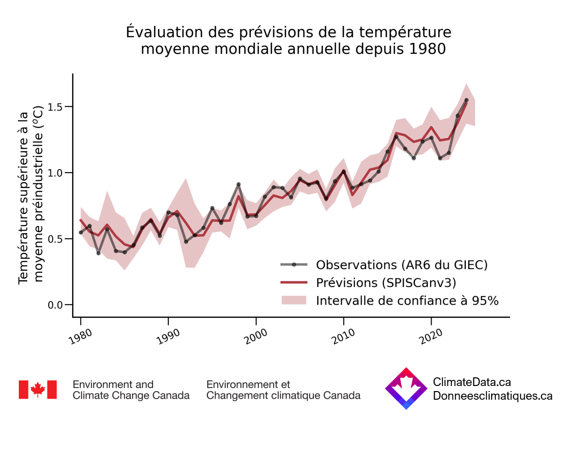 Graphique linéaire montrant une évaluation des prévisions de la température moyenne annuelle du globe de 1980 à 2024.