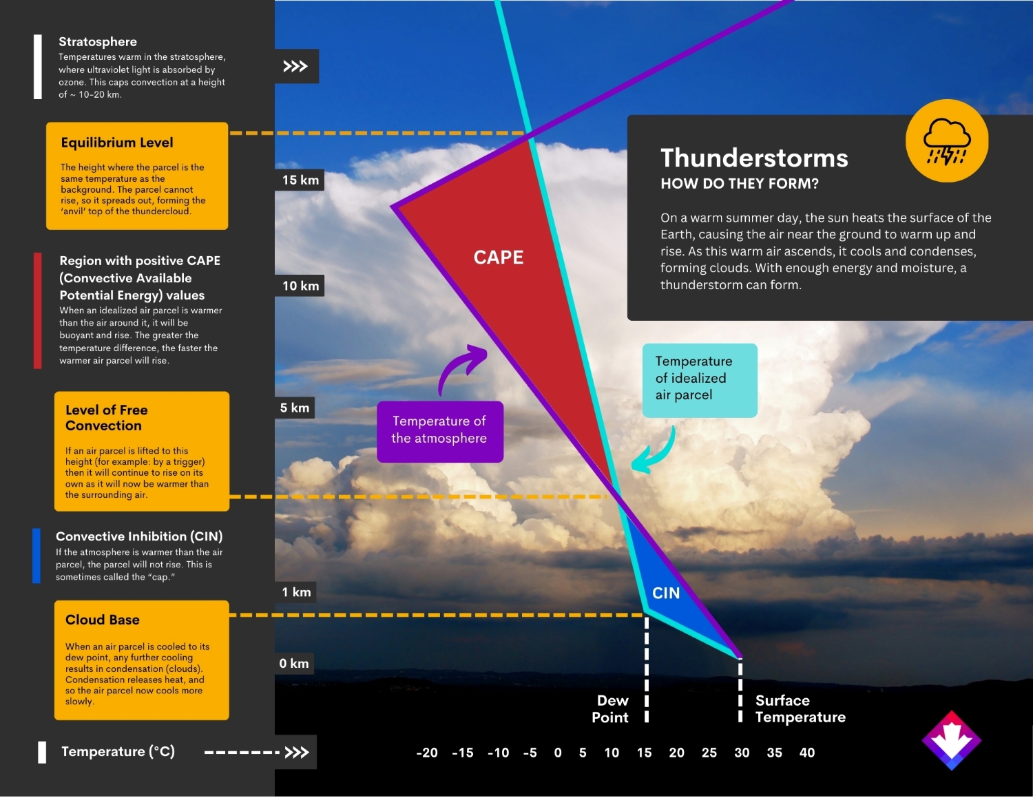 Illustration explaining how thunderstorms form.