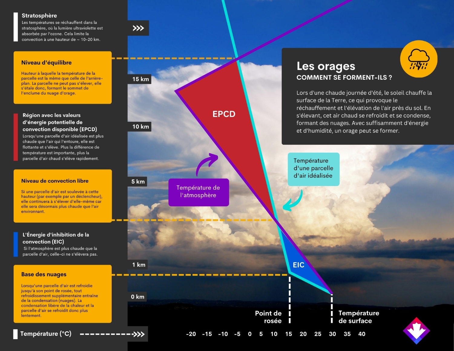 Illustration expliquant comment se forment les orages.
