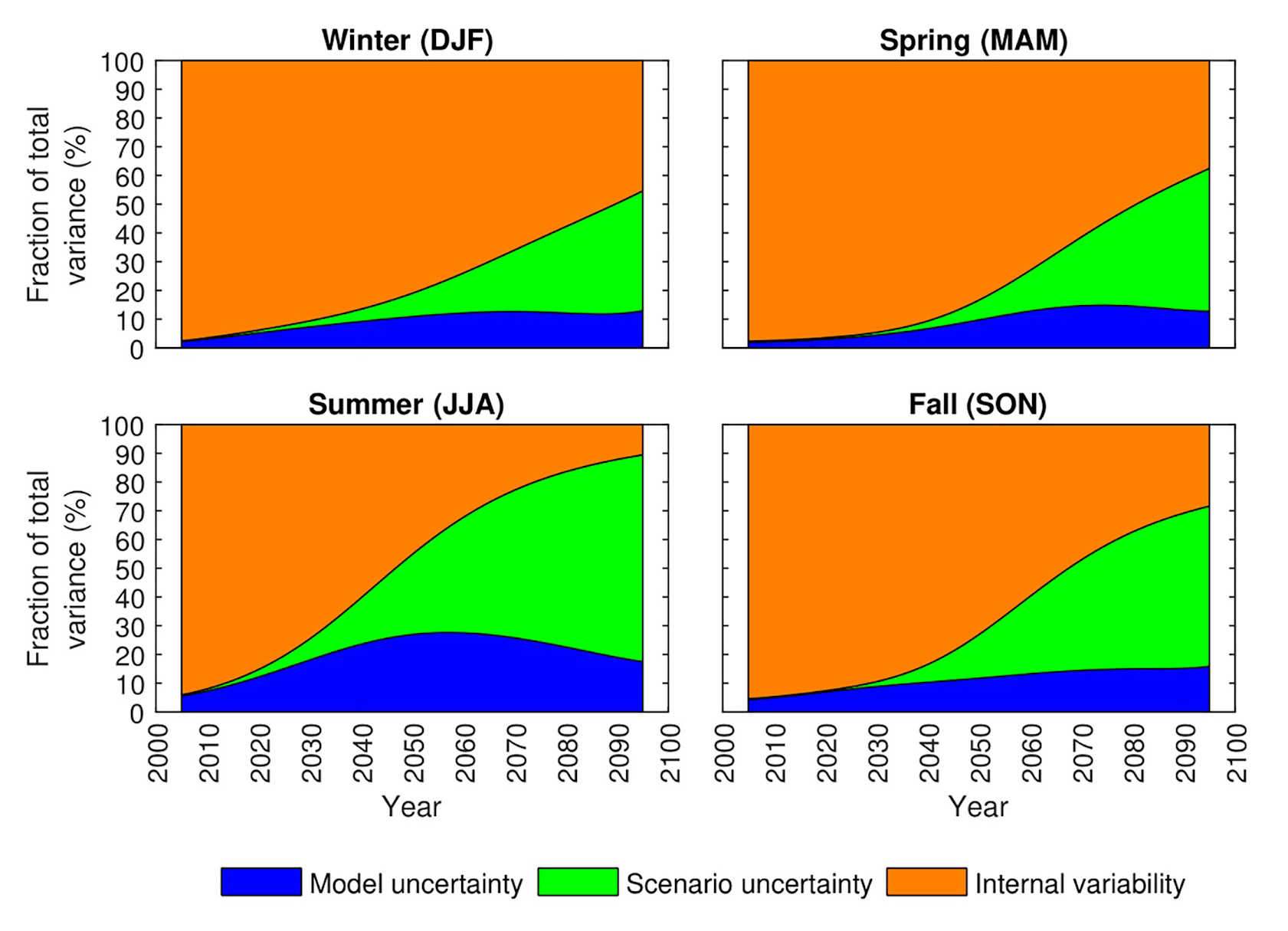 Uncertainty In Climate Projections — Climate Data Canada