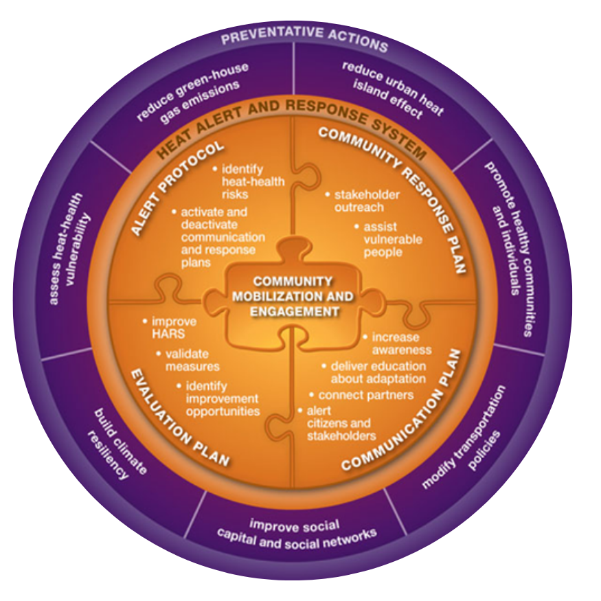 HARS model